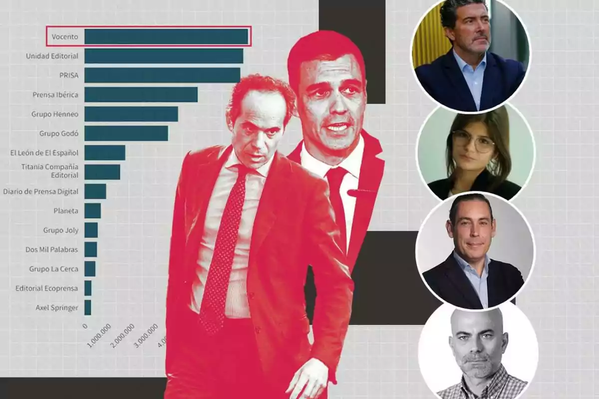 Gráfico de barras que muestra la distribución de diferentes grupos editoriales, con dos figuras destacadas en el centro y cuatro retratos circulares a la derecha.