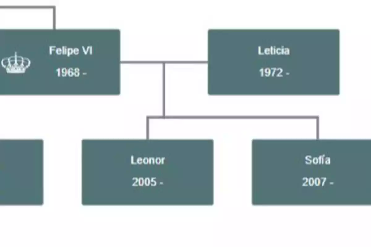 Diagram of a family tree showing Felipe VI, Letizia, Leonor, and Sofía with their years of birth. Diagram of a family tree showing Felipe VI, Letizia, Leonor, and Sofía with their years of birth.
