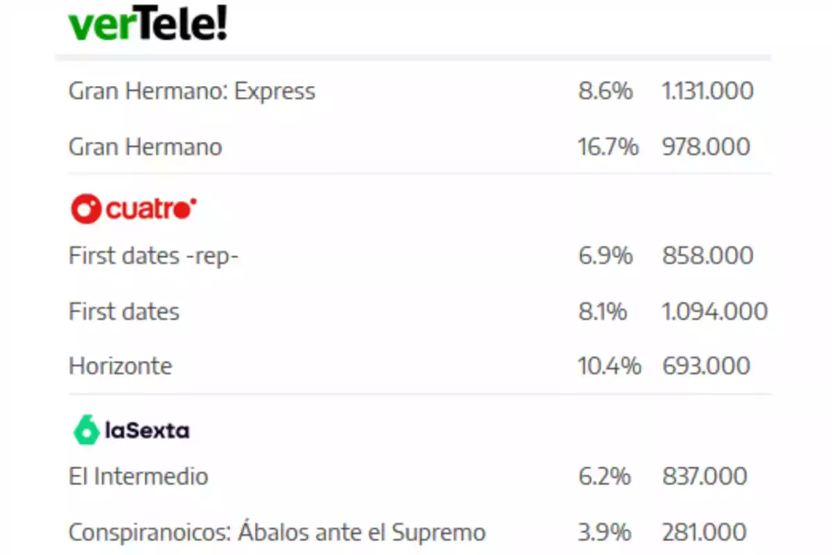 VerTele muestra las audiencias de varios programas de televisión: 