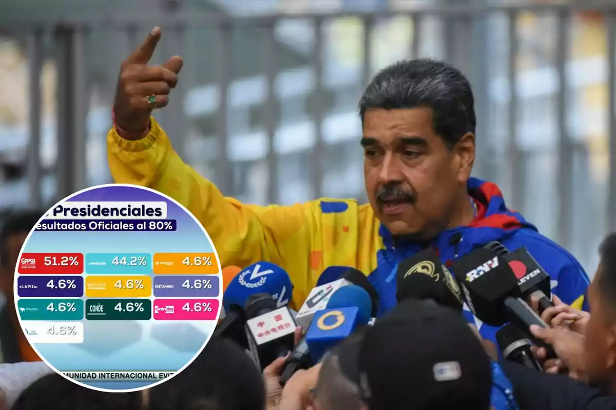 Un hombre con una chaqueta amarilla y azul habla ante varios micrófonos de diferentes medios de comunicación, mientras en la esquina inferior izquierda se muestra un gráfico de resultados presidenciales oficiales al 80%.