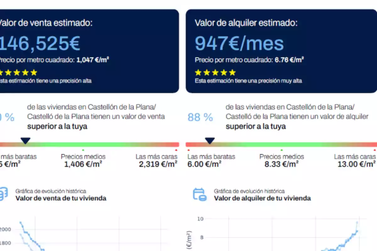 Estimación de valor de venta y alquiler de una vivienda en Castellón de la Plana con gráficos de evolución histórica y comparación de precios por metro cuadrado.