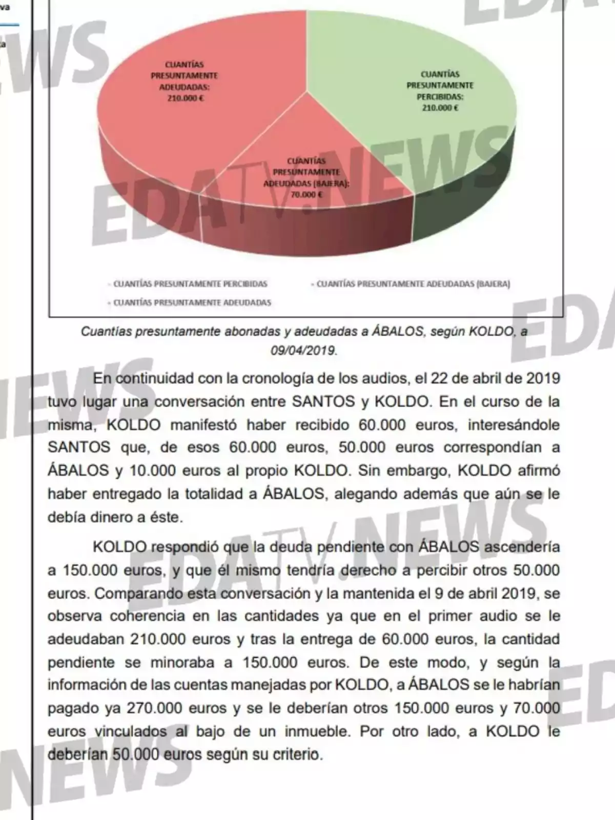 Gráfico circular que muestra las cuantías presuntamente abonadas y adeudadas a Ábalos según Koldo, acompañado de un texto explicativo sobre conversaciones y deudas relacionadas con pagos de dinero entre varias personas Gráfico circular que muestra las cuantías presuntamente abonadas y adeudadas a Ábalos según Koldo, acompañado de un texto explicativo sobre conversaciones y deudas relacionadas con pagos de dinero entre varias personas
