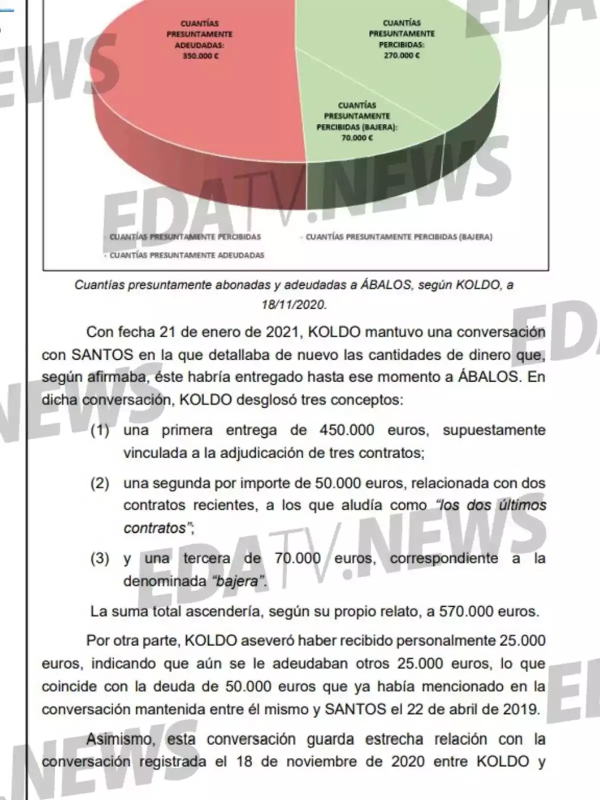 Gráfico circular que muestra cantidades de dinero presuntamente abonadas y adeudadas, acompañado de un texto explicativo sobre conversaciones entre Koldo y Santos respecto a pagos relacionados con contratos y una suma total de 570,000 euros. Gráfico circular que muestra cantidades de dinero presuntamente abonadas y adeudadas, acompañado de un texto explicativo sobre conversaciones entre Koldo y Santos respecto a pagos relacionados con contratos y una suma total de 570,000 euros.