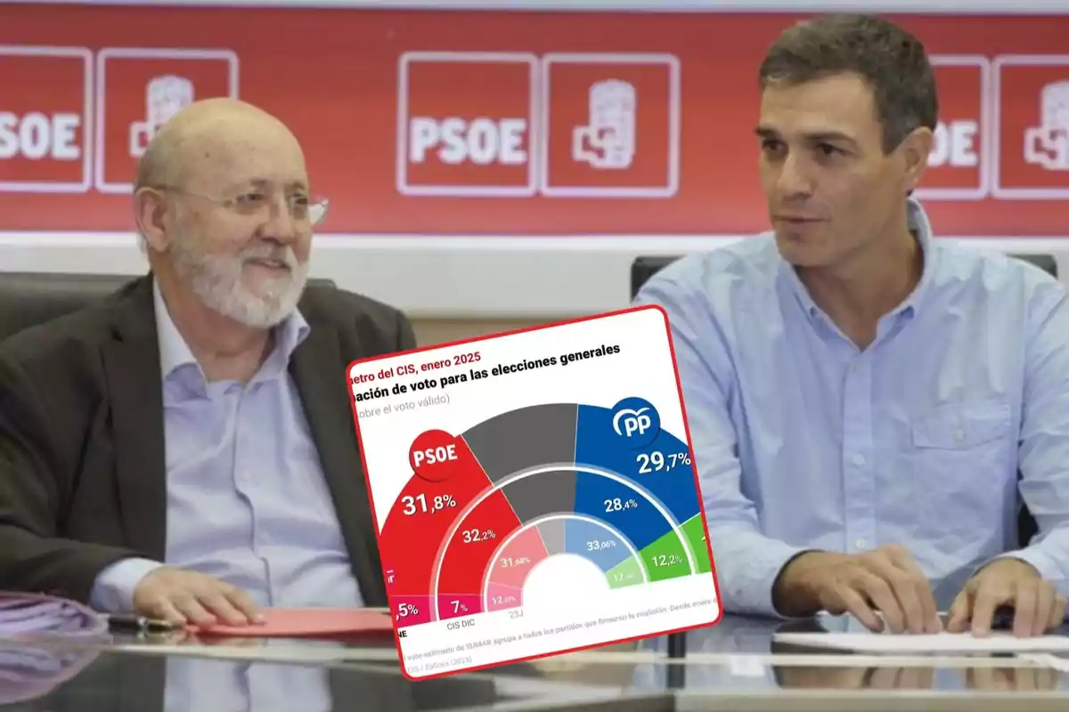 Dos personas sentadas en una mesa con un gráfico de intención de voto para las elecciones generales de 2025, mostrando porcentajes para PSOE y PP, con un fondo de logotipos del PSOE.