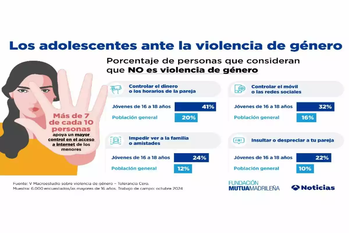 Infografía sobre la percepción de la violencia de género entre adolescentes y la población general. Muestra porcentajes de personas que no consideran ciertas acciones como violencia de género, como controlar el dinero o los horarios de la pareja, controlar el móvil o las redes sociales, impedir ver a la familia o amistades, e insultar o despreciar a la pareja. También destaca que más de 7 de cada 10 personas apoyan un mayor control en el acceso a internet de los menores. Fuente: V Macroestudio sobre violencia de género - Tolerancia Cero. Muestra: 6,000 encuestados mayores de 16 años. Trabajo de campo: octubre 2024. Fundación Mutua Madrileña y Noticias.