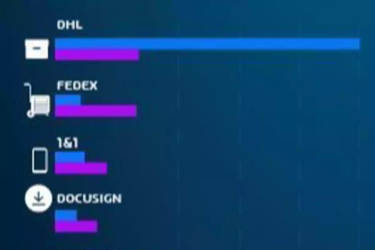 Gráfico de barras comparando el rendimiento de DHL, FedEx, 1&1 y DocuSign con barras azules y moradas sobre un fondo azul oscuro.