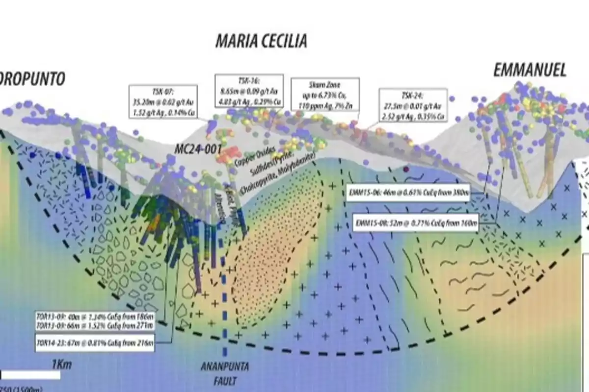 Diagrama geológico que muestra secciones de perforación y análisis de minerales en una región con etiquetas de ubicaciones y datos de contenido mineral.