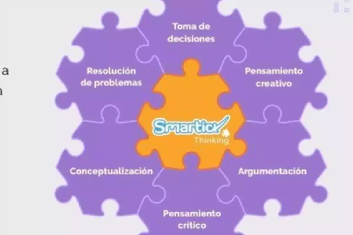 Diagrama de piezas de rompecabezas con palabras como toma de decisiones, pensamiento creativo, argumentación, pensamiento crítico, conceptualización y resolución de problemas, con el logo de Smartick en el centro.