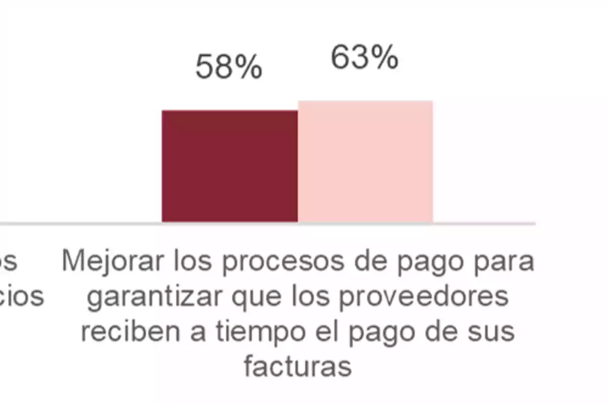 Gráfico de barras que muestra un 58% y un 63% sobre mejorar los procesos de pago para garantizar que los proveedores reciban a tiempo el pago de sus facturas.