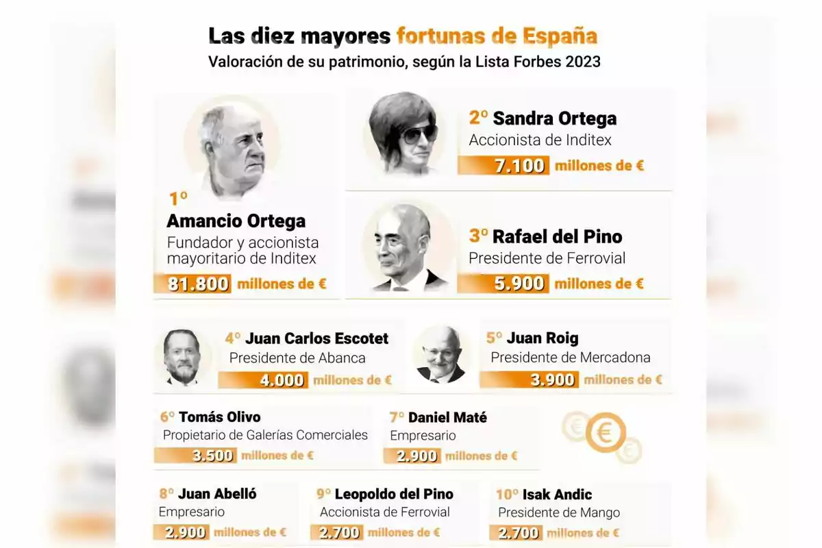 Lista de las diez mayores fortunas de España según la Lista Forbes 2023, encabezada por Amancio Ortega con 81.800 millones de euros, seguida por Sandra Ortega con 7.100 millones y Rafael del Pino con 5.900 millones, entre otros destacados empresarios. Lista de las diez mayores fortunas de España según la Lista Forbes 2023, encabezada por Amancio Ortega con 81.800 millones de euros, seguida por Sandra Ortega con 7.100 millones y Rafael del Pino con 5.900 millones, entre otros destacados empresarios.