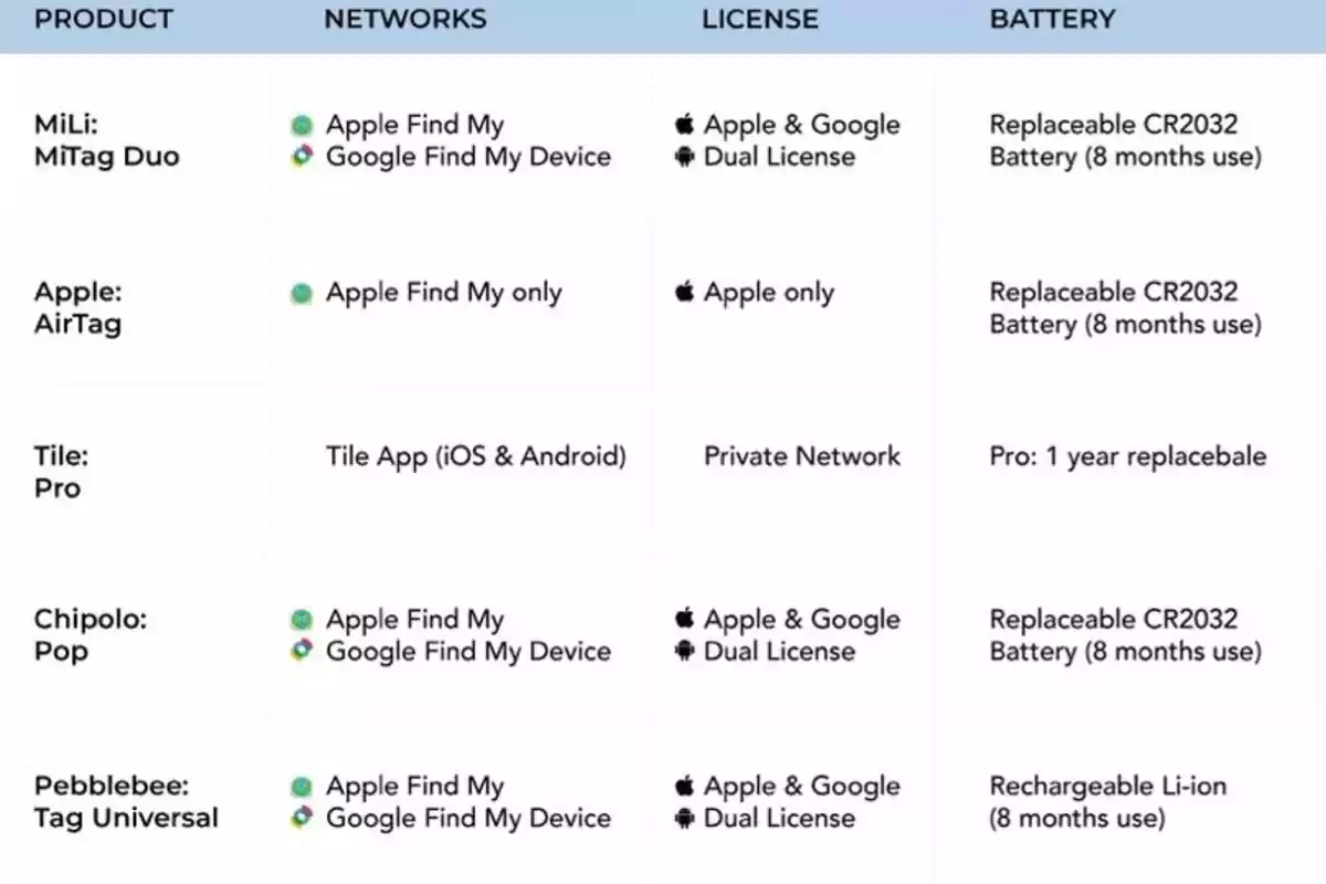 Cuadro comparativo de rastreadores inteligentes mostrando productos, compatibilidad de redes, tipo de licencia y duración de batería