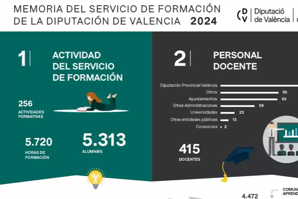 Memoria del Servicio de Formación de la Diputación de Valencia 2024