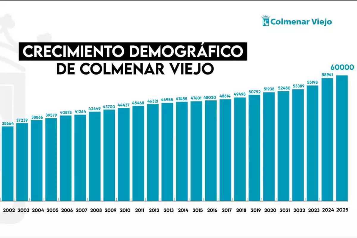Gráfico de barras que muestra el crecimiento demográfico de Colmenar Viejo desde 2002 hasta 2025 con un aumento constante en la población. Gráfico de barras que muestra el crecimiento demográfico de Colmenar Viejo desde 2002 hasta 2025 con un aumento constante en la población.