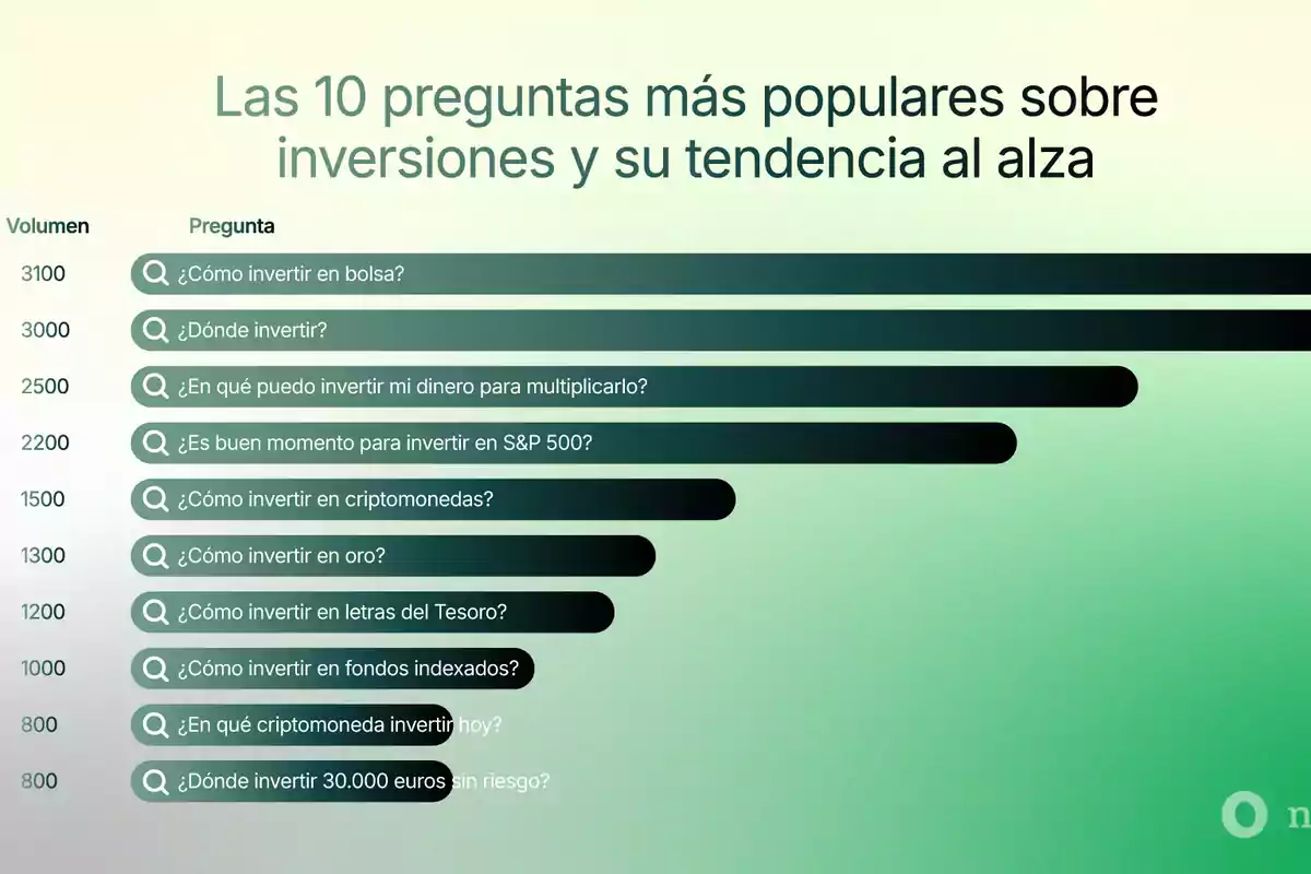 Las 10 preguntas más populares sobre inversiones incluyen: ¿Cómo invertir en bolsa?, ¿Dónde invertir?, ¿En qué puedo invertir mi dinero para multiplicarlo?, ¿Es buen momento para invertir en S&P 500?, ¿Cómo invertir en criptomonedas?, ¿Cómo invertir en oro?, ¿Cómo invertir en letras del Tesoro?, ¿Cómo invertir en fondos indexados?, ¿En qué criptomoneda invertir hoy? y ¿Dónde invertir 30,000 euros sin riesgo?