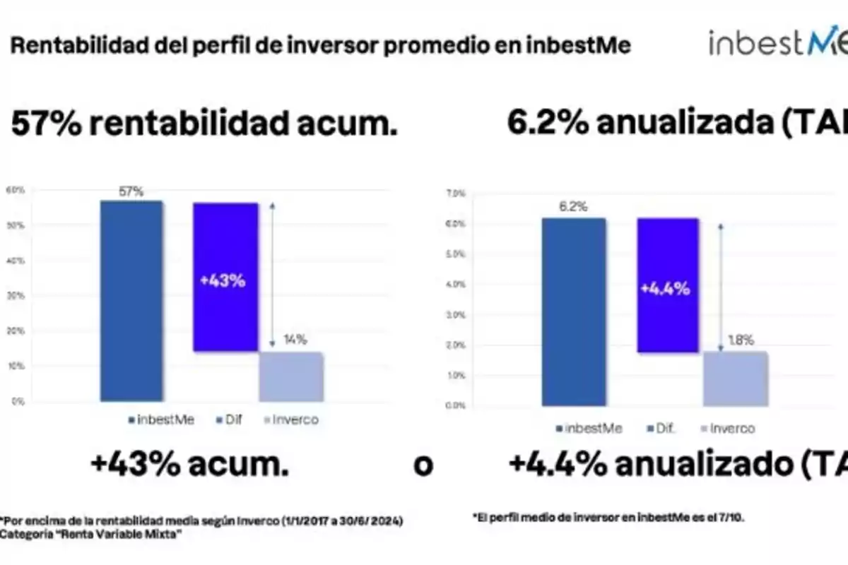 Gráfica comparativa de rentabilidad acumulada y anualizada entre inbestMe e Inverco, mostrando un 57% de rentabilidad acumulada y un 6.2% de rentabilidad anualizada para inbestMe, con diferencias de +43% acumulada y +4.4% anualizada respecto a Inverco.