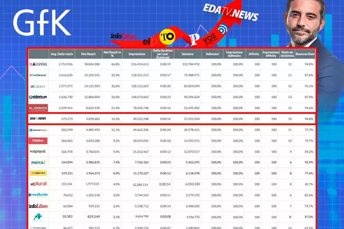 Gráfico de GfK mostrando estadísticas de alcance y rendimiento de varios medios de comunicación en una tabla, con un fondo azul y un hombre en traje en la esquina derecha.