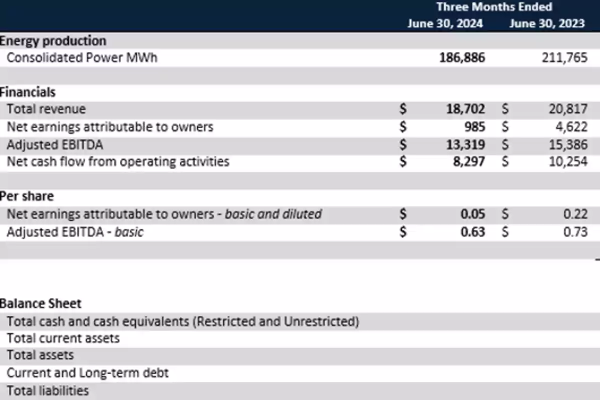 Informe financiero trimestral que muestra la producción de energía consolidada en MWh, ingresos totales, ganancias netas atribuibles a los propietarios, EBITDA ajustado, flujo de efectivo neto de actividades operativas, ganancias netas por acción y EBITDA ajustado por acción, así como el balance general con efectivo total y equivalentes, activos corrientes, activos totales, deuda a corto y largo plazo y pasivos totales para los periodos terminados el 30 de junio de 2024 y 2023.
