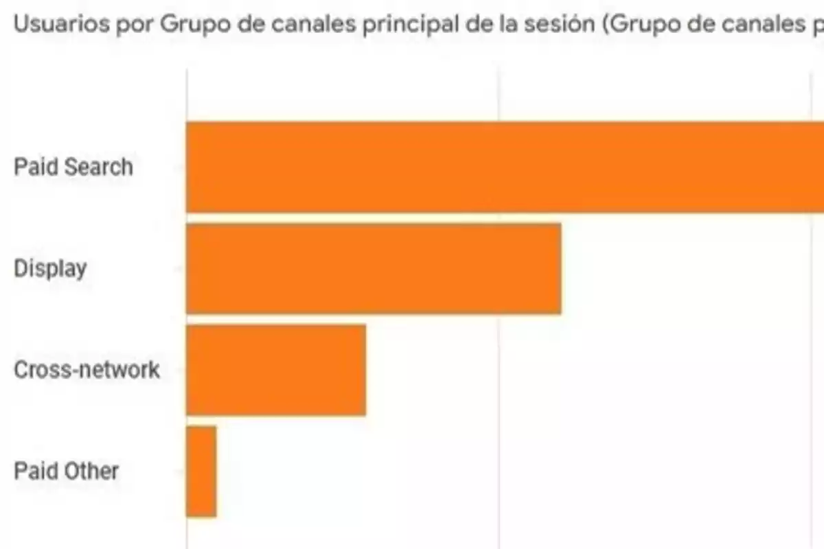 Gráfico de barras que muestra el número de usuarios por grupo de canales principal de la sesión, con "Paid Search" como el grupo más grande, seguido por "Display", "Cross-network" y "Paid Other".