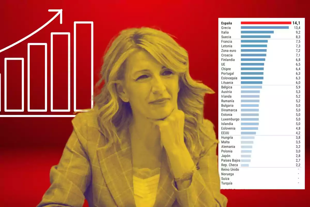 Mujer pensativa con gráfico de barras ascendentes y lista de países con porcentajes, destacando a España con 14,1% en un fondo rojo.