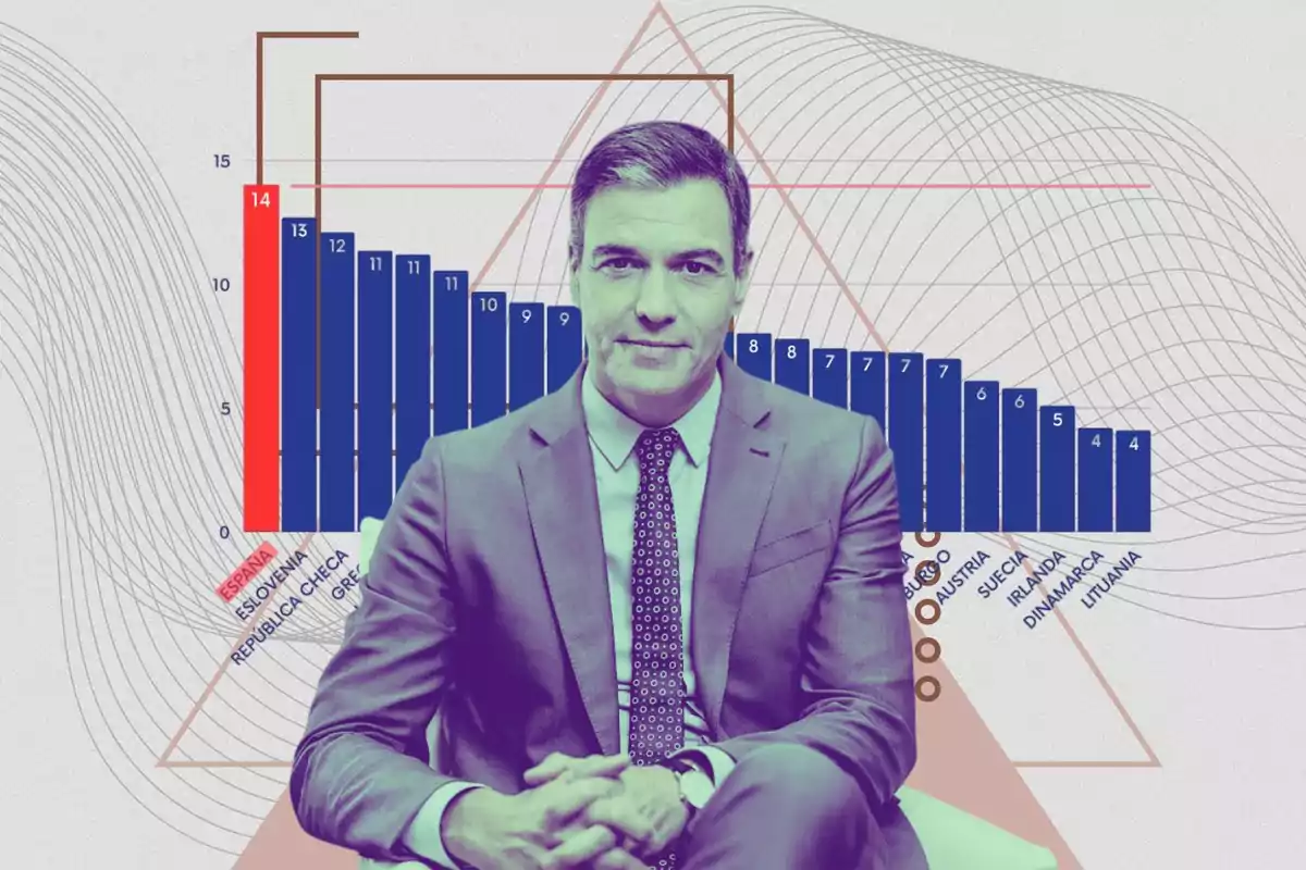 Un hombre en traje está sentado frente a un gráfico de barras que muestra datos de varios países, con España destacada en rojo.