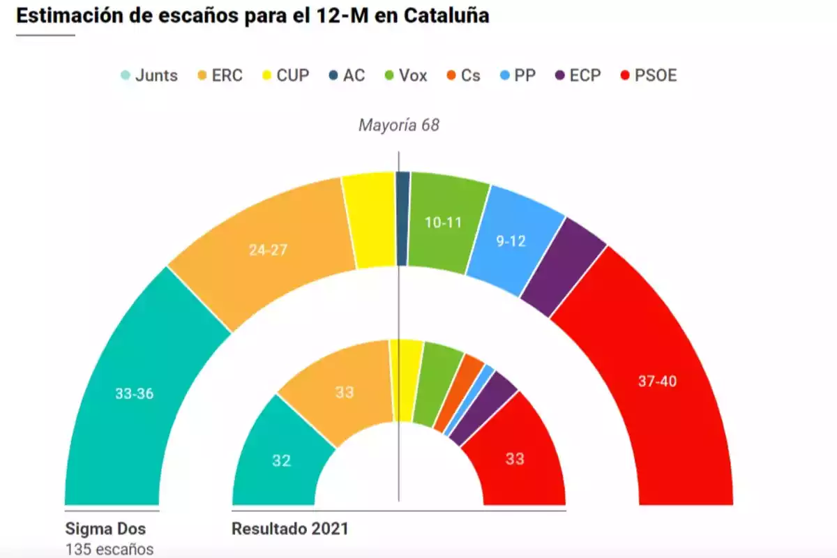 Estimación de escaños para el 12-M en Cataluña según Sigma Dos