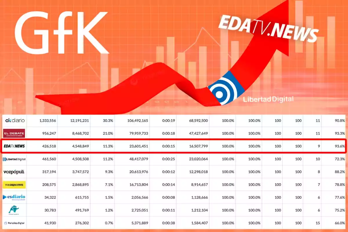 Gráfico de GfK mostrando estadísticas de varios medios de comunicación, con un fondo naranja y una flecha roja ascendente destacando a EDATV.NEWS.